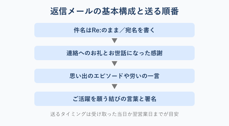 返信メールの構成と送る順番のフロー図