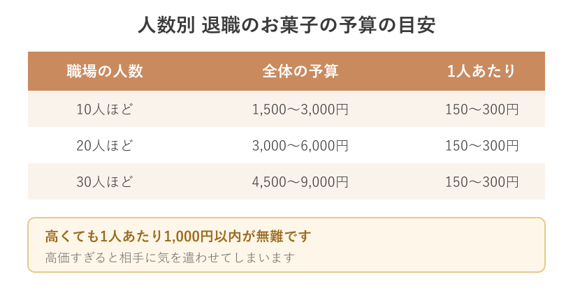 人数別の予算の目安をまとめた表