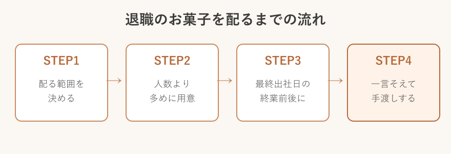 お菓子を配る流れのステップ図