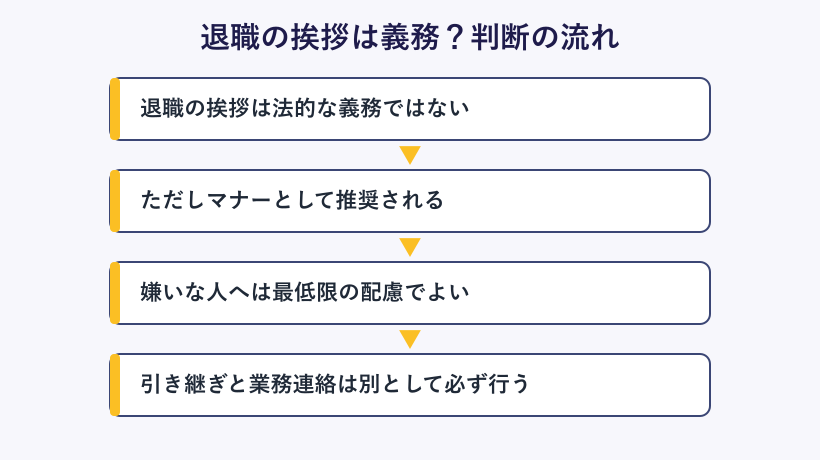 退職の挨拶が義務かを判断する流れの図