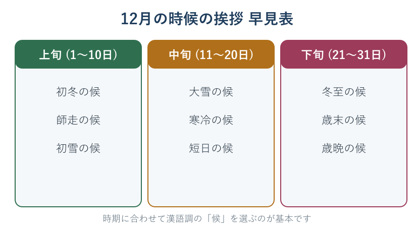 12月の時候の挨拶の上旬中旬下旬の早見表