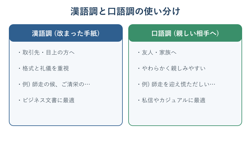 漢語調と口語調の使い分けを示す図