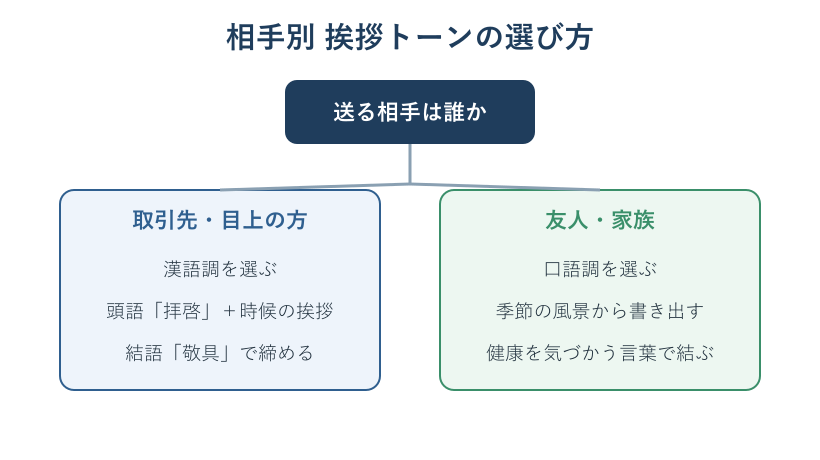 相手別に挨拶のトーンを選ぶ手順の図