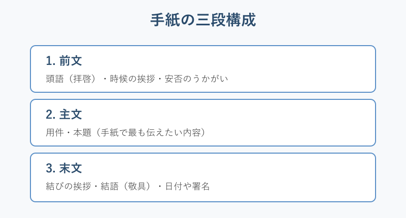 手紙の前文・主文・末文の三段構成図