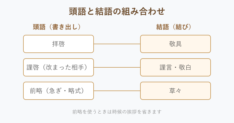 拝啓と敬具など頭語と結語の対応表