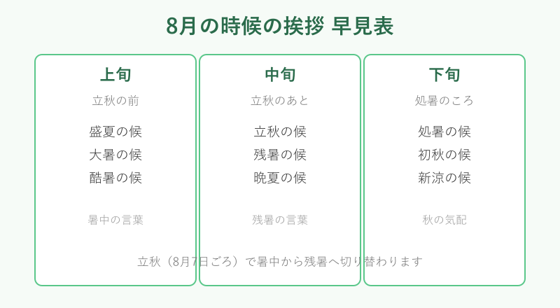 8月上旬中旬下旬の時候の挨拶早見表