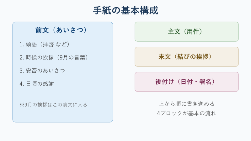 手紙の基本構成を示す図