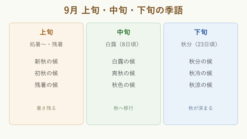 9月の旬別の季語まとめ表