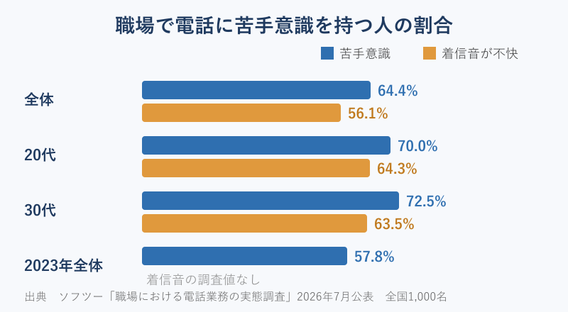年代別の電話苦手意識の割合グラフ