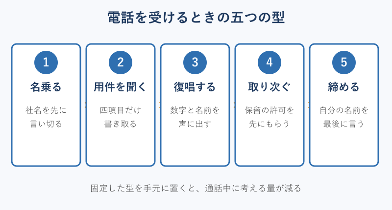 電話を受ける五つの手順フロー