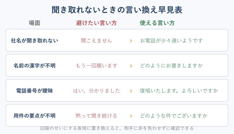 聞き返し表現の言い換え対応表