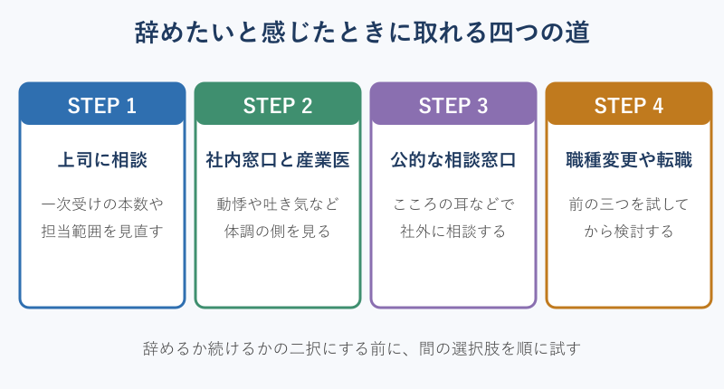 辞めたいときの相談先四段階図