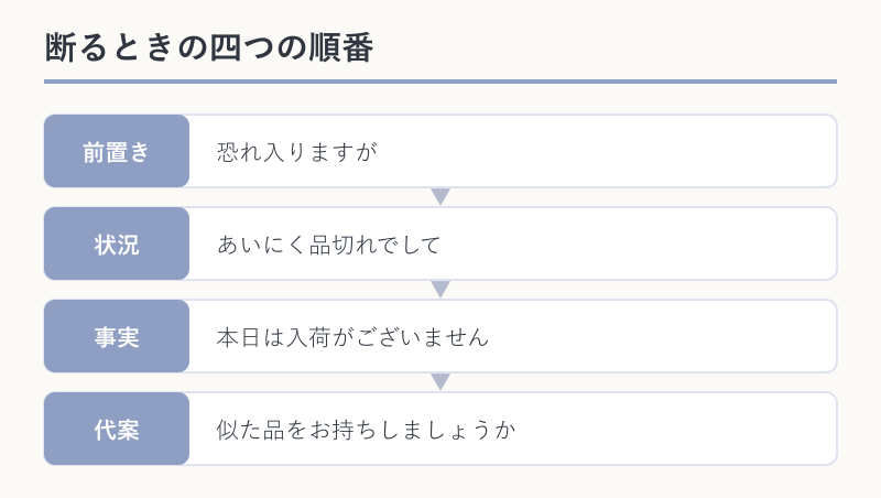 断るときの前置きから代案までの四段フロー
