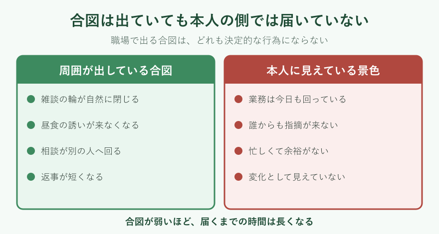 周囲の合図と本人の認識の比較図