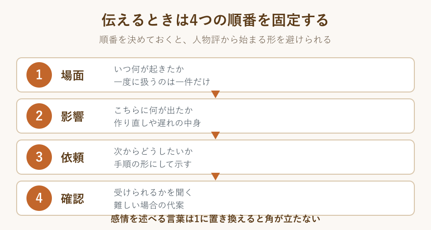 業務として伝える4ステップの流れ図