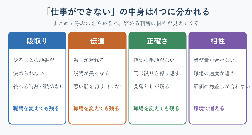 仕事ができないを4種類に分けた図