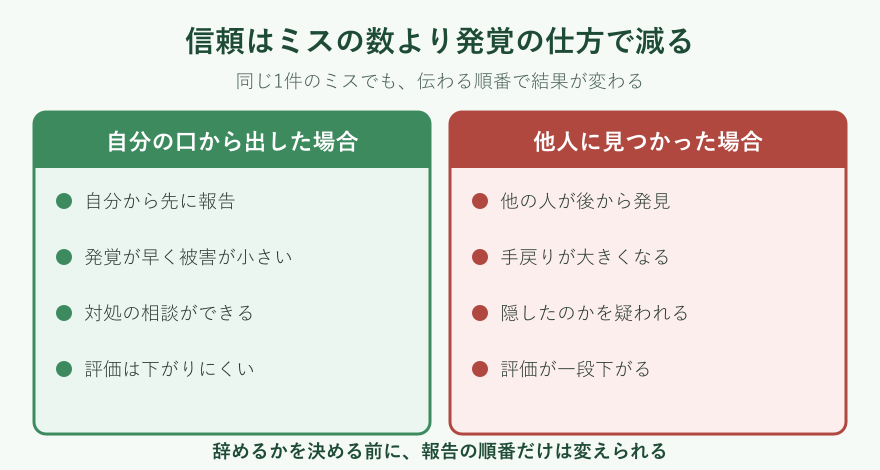 ミスの発覚経路と信頼の変化の比較図