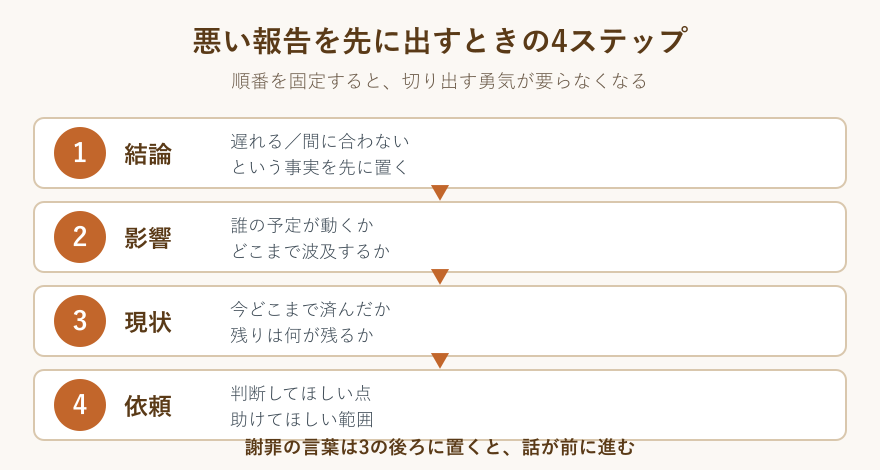 悪い報告を伝える4ステップの流れ図