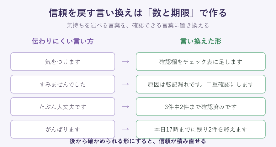 曖昧な返答を具体的な言い方に直す対応表