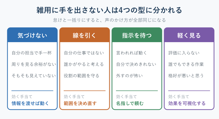 雑用をしない人の4タイプ分類図