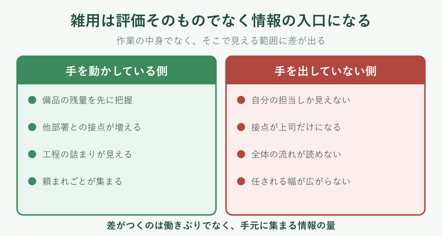 雑用の担い手と情報量の比較図