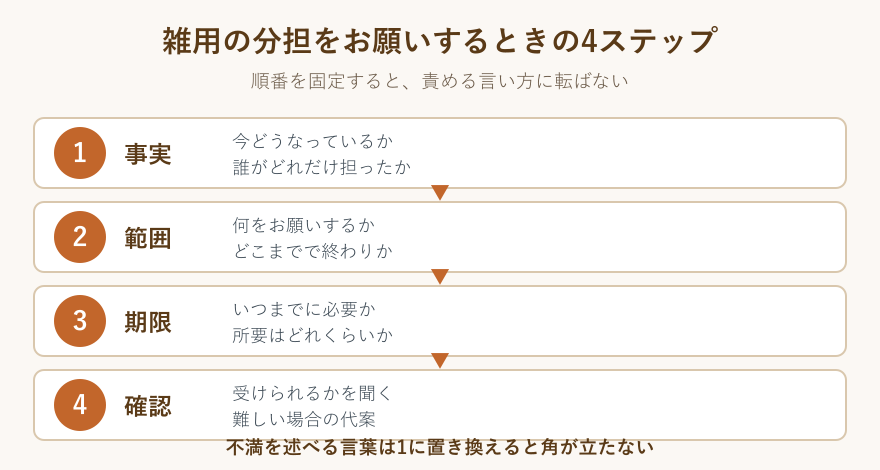 雑用の分担を依頼する4ステップ
