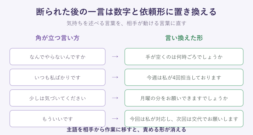 角が立つ言い方の言い換え対応表