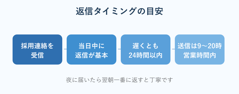 採用連絡への返信タイミングの目安