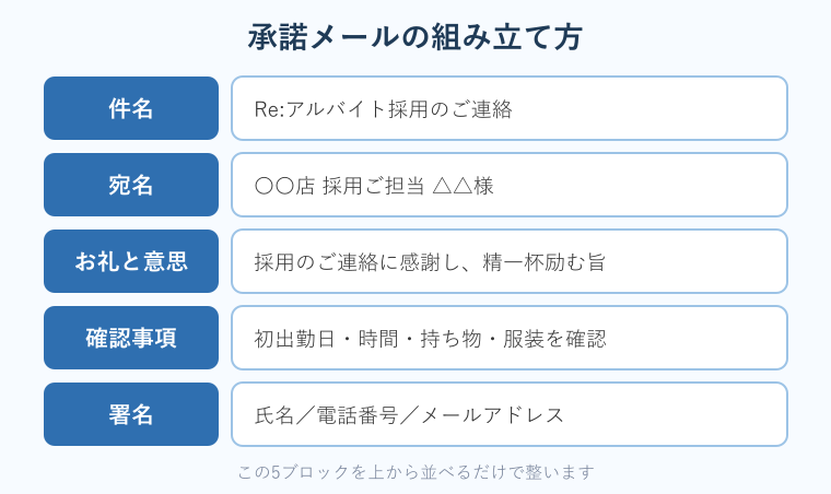承諾メールの構成テンプレート