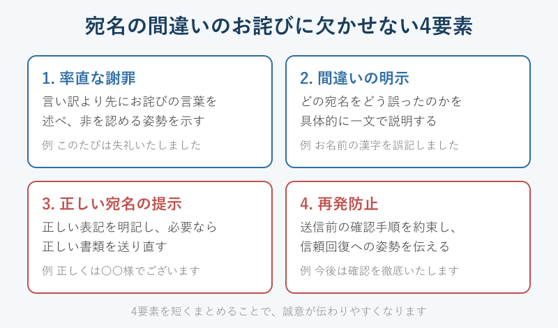宛名の間違いのお詫びに必要な4要素の図解