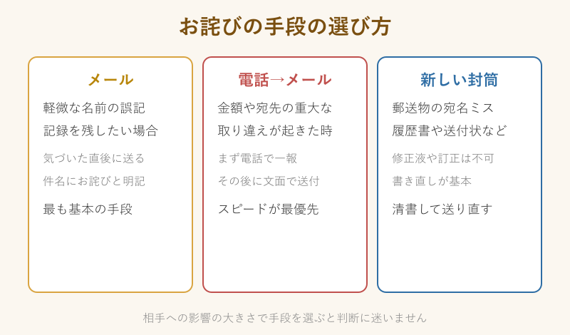 お詫びの手段をメール電話封筒で選ぶ比較図