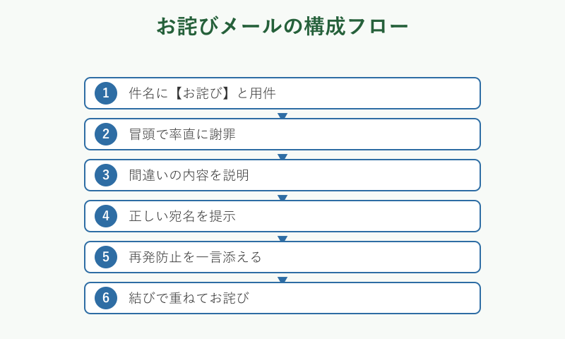 お詫びメールの構成を示すステップフロー