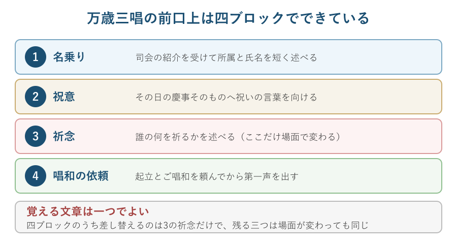 万歳三唱の前口上を構成する四ブロックの流れ図