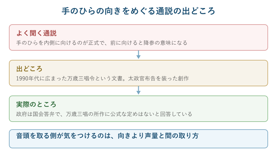 手のひらの向きの通説とその出どころの対応図