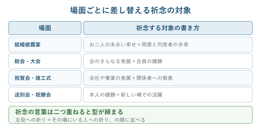 場面別に差し替える祈念の対象の対応表