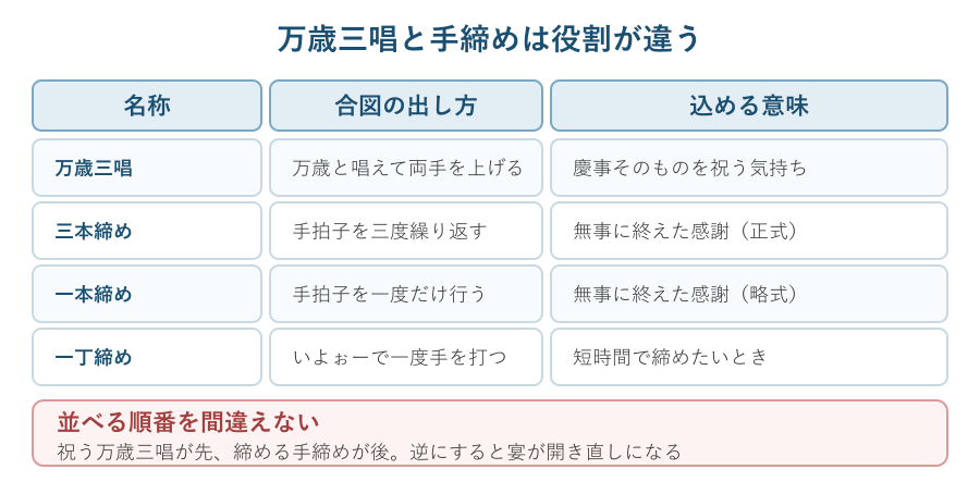 万歳三唱と三種類の手締めの違いの比較表