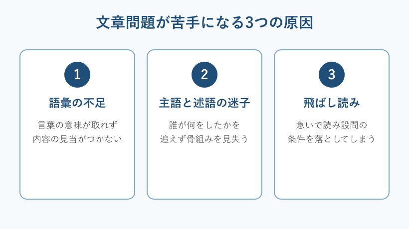 文章問題が苦手になる原因の一覧図