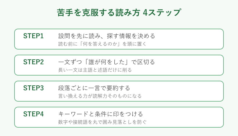 読み方のコツを示す4ステップの図