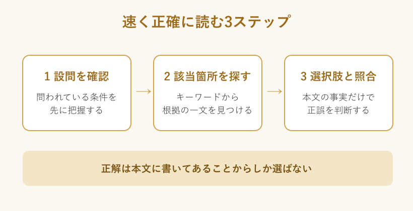速く正確に読む3ステップの図