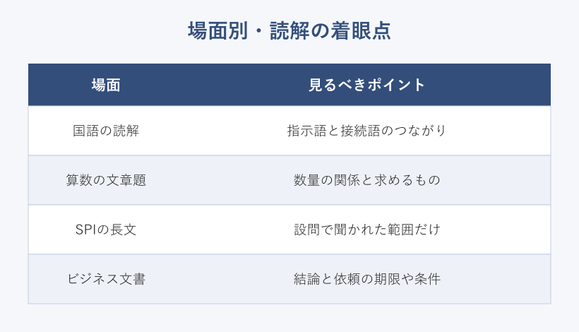 場面別に読解の着眼点をまとめた表