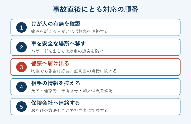 事故直後にとる対応を5段階で示した図
