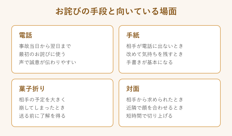 電話と手紙と菓子折りと対面の使い分けを示した比較図