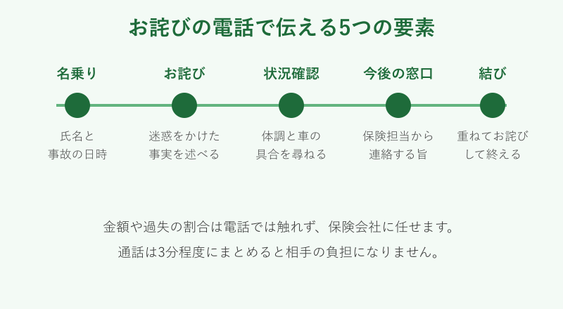 お詫びの電話で伝える5つの要素を並べた流れ図