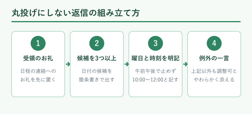 日程返信を組み立てる四つの手順