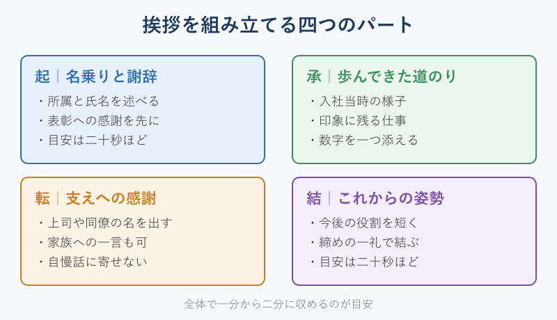 挨拶を四つのパートに分けた構成図