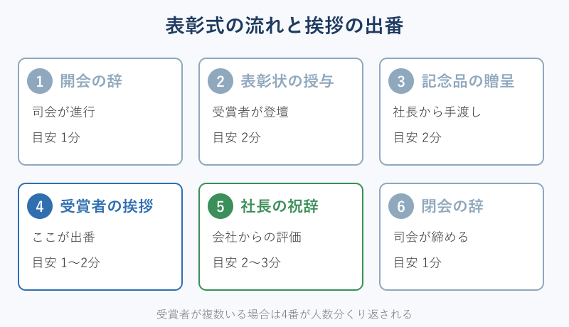 表彰式の進行と挨拶の位置を示す流れ図