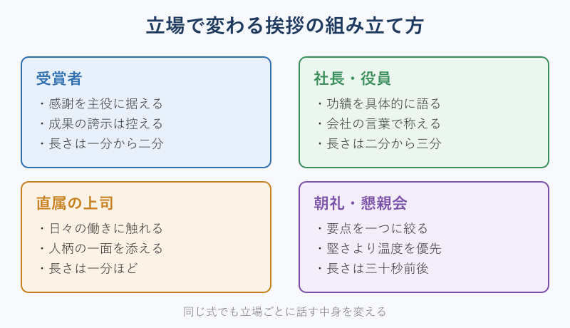立場ごとの挨拶の組み立てを比べた図