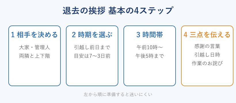 退去の挨拶の基本4ステップの図
