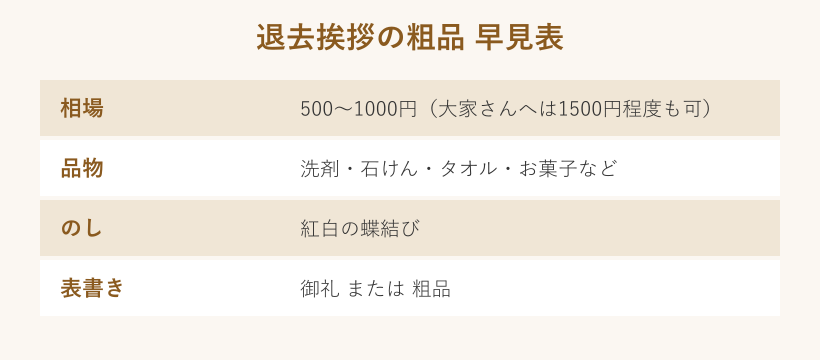 退去挨拶の粗品の相場とのし早見表