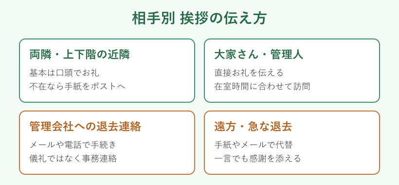 相手別の退去挨拶の伝え方カード